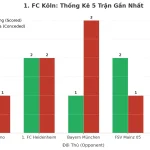 Thống kê Tài Xỉu 1. FC Köln 2025
