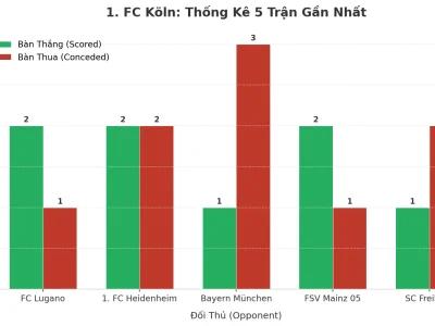 Bí Mật Đằng Sau 5 Trận Liên Tiếp Tài Của 1. FC Köln: Hàng Công Sắc Lạnh Hay Hàng Thủ Thảm Họa?