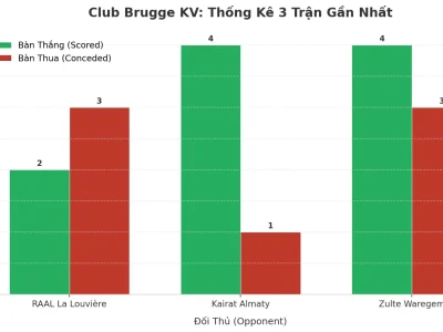 Club Brugge KV: Cỗ Máy Ghi Bàn Và Cánh Cửa Mở Rộng Ở Hàng Thủ – 3 Trận Liên Tiếp Nổ Tài