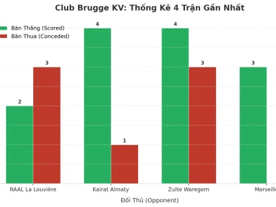 Club Brugge KV Gây Sốc: 4 Trận Liên Tiếp Nổ Tài, Bí Mật Nằm Ở Đâu?