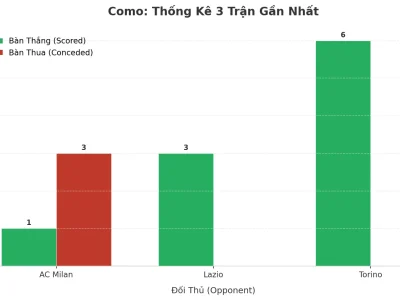 Como Gây Chấn Động Serie A: 3 Trận Liên Tiếp Nổ Tài, Bí Mật Nằm Ở Đâu?