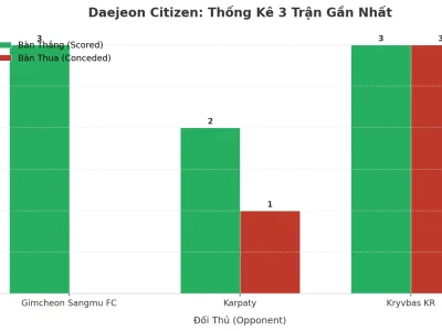Daejeon Citizen ‘Nổ’ Tài 3 Trận Liên Tiếp: Bí Kíp Tấn Công Hay Lỗ Hổng Phòng Ngự?