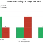 Thống kê Tài Xỉu Fiorentina 2025