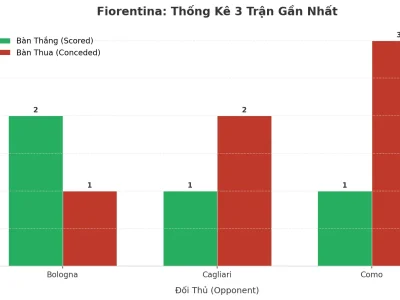 Fiorentina Bùng Nổ: 3 Trận Liên Tiếp ‘Tưng Bừng’ Bàn Thắng, Xu Hướng ‘Tài’ Đã Rõ?