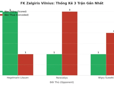 FK Zalgiris Vilnius: Cơn Sốt Tài 2.5 Liên Tiếp 3 Trận – Bí Mật Nằm Ở Đâu?