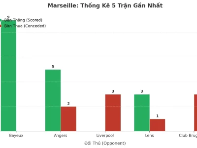 Marseille Gây Sốc: 5 Trận Liên Tiếp Nổ Tài, Bí Mật Nằm Ở Đâu?