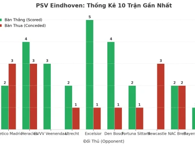 PSV Eindhoven: Cỗ Máy Ghi Bàn Và Lỗ Hổng Phòng Ngự Sau 10 Trận ‘Tài’ Liên Tiếp
