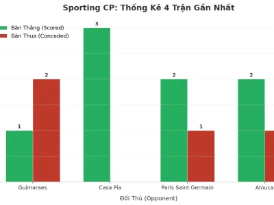 Sporting CP: Cơn Cuồng Phong ‘Tài’ 4 Trận Liên Tiếp – Bí Mật Nằm Ở Đâu?