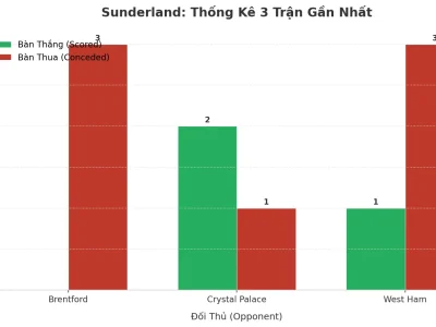 Sunderland Bùng Nổ: 3 Trận Liên Tiếp ‘Tưng Bừng’ Bàn Thắng, Xu Hướng Tài Đã Rõ?