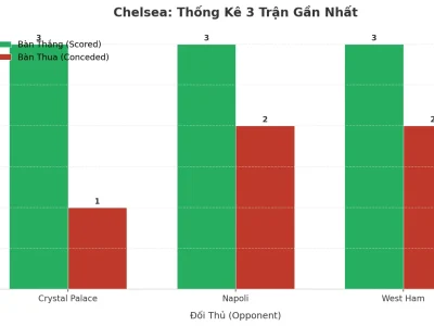 Chelsea Bùng Nổ: 3 Trận Liên Tiếp ‘Nổ Tài’, Bí Quyết Nằm Ở Đâu?