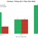 Thống kê Tài Xỉu Chelsea 2025