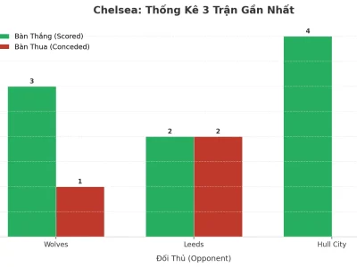 Chelsea Bùng Nổ: 3 Trận Liên Tiếp ‘Nổ Tài’ – Bí Kíp Tấn Công Hay Lỗ Hổng Phòng Ngự?