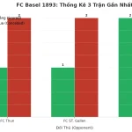 Thống kê Tài Xỉu FC Basel 1893 2025