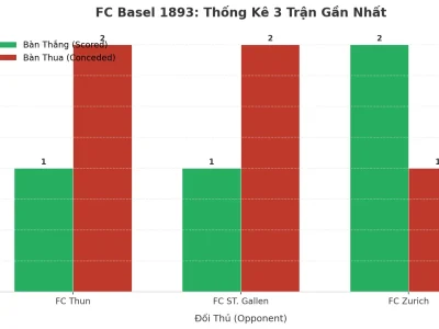 FC Basel 1893: Cỗ Máy Tạo Kịch Tính, 3 Trận Liên Tiếp Nổ Tài 2.5