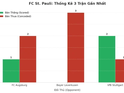 FC St. Pauli: Cỗ Máy Tài 2.5 – 3 Trận Liên Tiếp Nổ Súng, Bí Mật Nằm Ở Đâu?