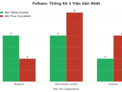 Fulham Gây Sốc: 3 Trận Liên Tiếp Nổ Tài, Bí Kíp Tấn Công Hay Lỗ Hổng Phòng Ngự?