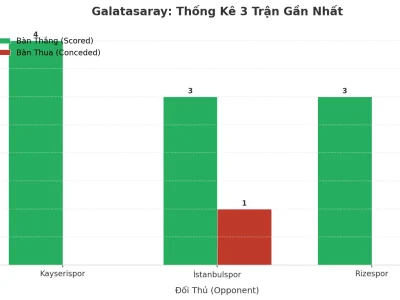 Galatasaray ‘Nổ’ 3 Trận Liên Tiếp: Bí Kíp Tấn Công Khiến Hàng Thủ Đối Thủ Tan Hoang