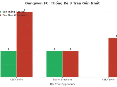 Gangwon FC: Cơn Sóng Thần Tài Xỉu – 3 Trận Liên Tiếp Nổ Tối Thiểu 3 Bàn, Bí Mật Nằm Ở Đâu?