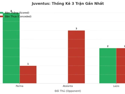 Juventus ‘Nổ’ Tài 3 Trận Liên Tiếp: Chiến Thuật Nào Đằng Sau Cơn Mưa Bàn Thắng?