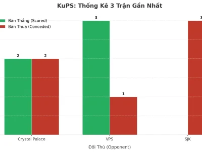 KuPS ‘Nổ’ 3 Trận Liên Tiếp: Bí Mật Đằng Sau Cơn Mưa Bàn Thắng