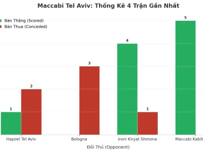 Maccabi Tel Aviv: Cỗ Máy Ghi Bàn Hay Hàng Thủ Lỗ Hổng? Phân Tích Xu Hướng Tài 4 Trận Liên Tiếp