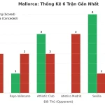 Thống kê Tài Xỉu Mallorca 2025