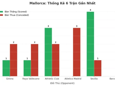 Mallorca ‘Nổ’ 6 Trận Liên Tiếp: Bí Mật Đằng Sau Cơn Sóng Tài 2.5