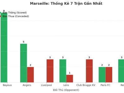 Bí Mật Đằng Sau Chuỗi 7 Trận ‘Nổ’ Tài Liên Tiếp Của Marseille