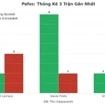 Thống kê Tài Xỉu Pafos 2025