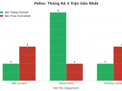 Pafos Bùng Nổ: 3 Trận Liên Tiếp Nổ Tài, Bí Mật Nằm Ở Đâu?