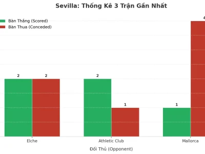 Sevilla Bùng Nổ: 3 Trận Liên Tiếp ‘Nổ Tài’ – Bí Mật Nằm Ở Đâu?
