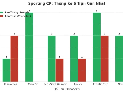 Bí Mật Đằng Sau Chuỗi 6 Trận ‘Nổ Tưng Bừng’ Của Sporting CP: Tài Hay Xỉu?