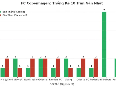 FC Copenhagen: Cỗ Máy Tài 2.5 – 10 Trận Liên Tiếp ‘Nổ Súng’ Và Những Con Số Biết Nói