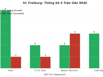 SC Freiburg Gây Sốc: 4 Trận Liên Tiếp Nổ Tài, Bí Kíp Tấn Công Hủy Diệt Là Gì?