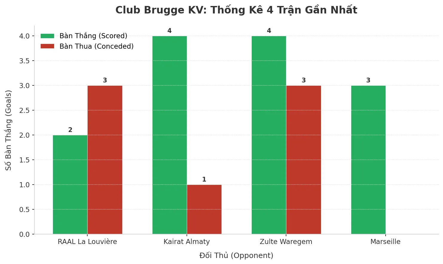 Thống kê Tài Xỉu Club Brugge KV 2025