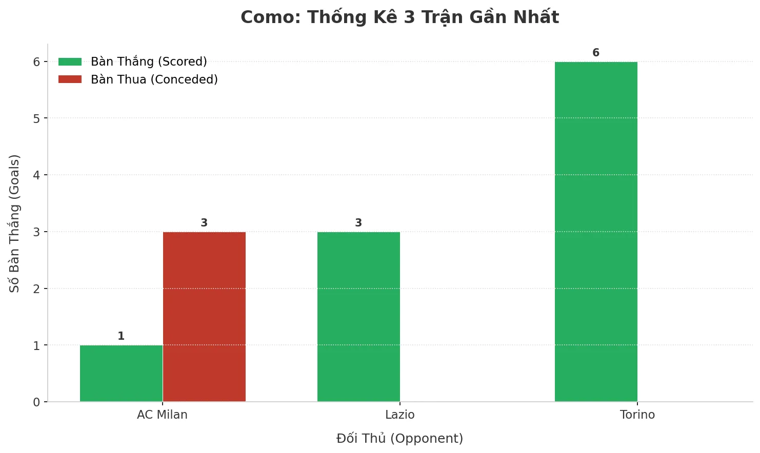 Thống kê Tài Xỉu Como 2025