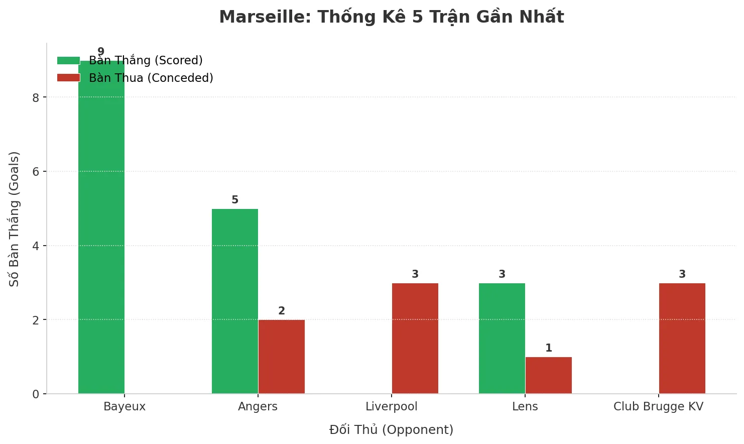 Thống kê Tài Xỉu Marseille 2025
