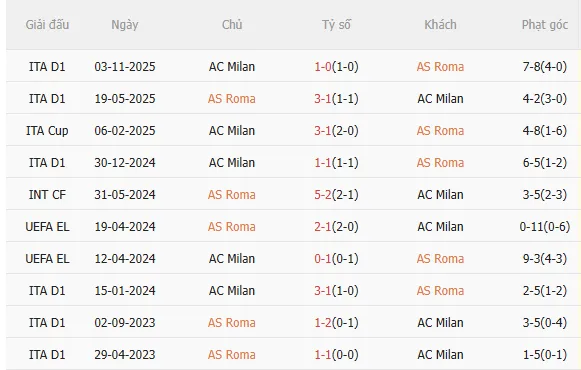 Nhận định Roma vs AC Milan (2h45 ngày 261) Căng thẳng tột độ 5