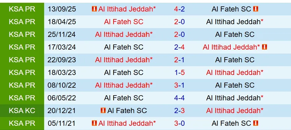 Nhận định Al Fateh vs Al Ittihad 22h00 ngày 291 (VĐQG Saudi Arabia) 1 Nhận định Al Fateh vs Al Ittihad 22h00 ngày 291 (VĐQG Saudi Arabia) 1