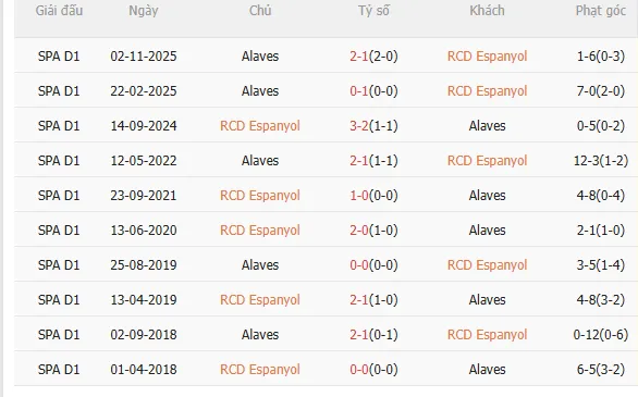 Nhận định Espanyol vs Alaves (3h00 ngày 311) Chờ chủ nhà vượt khó 5 Nhận định Espanyol vs Alaves (3h00 ngày 311) Chờ chủ nhà vượt khó 5