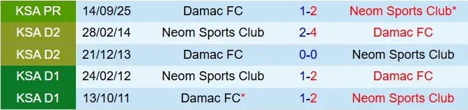 Nhận định NEOM vs Damac 22h50 ngày 301 (VĐQG Saudi Arabia 202526) 1