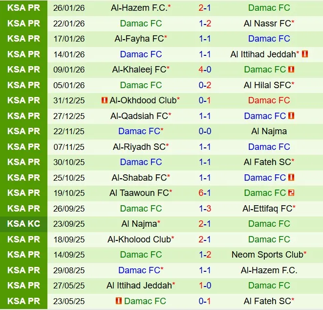 Nhận định NEOM vs Damac 22h50 ngày 301 (VĐQG Saudi Arabia 202526) 3
