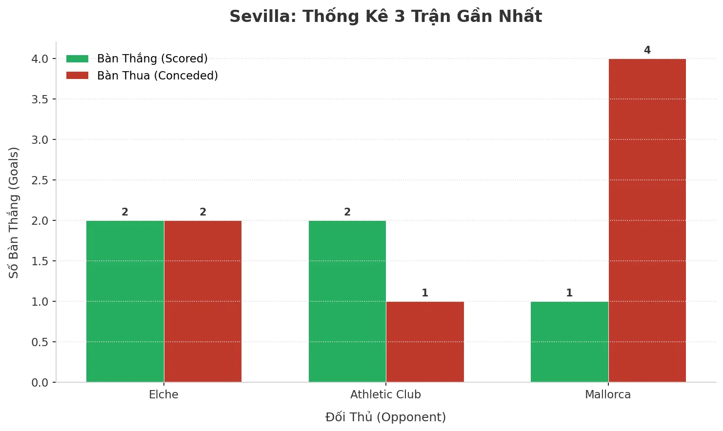 Thống kê Tài Xỉu Sevilla 2025