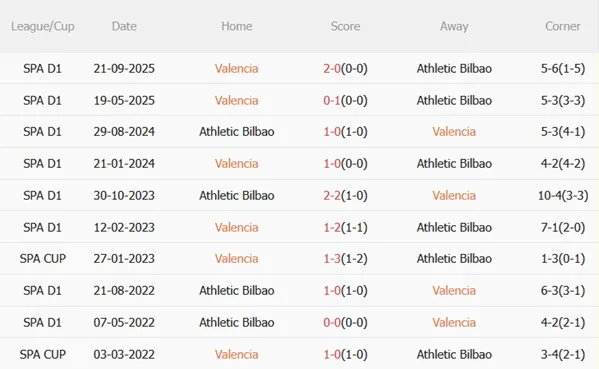 Nhận định Valencia vs Athletic Bilbao (03h00 ngày 52) Khó khăn tại Hang dơi 3 Nhận định Valencia vs Athletic Bilbao (03h00 ngày 52) Khó khăn tại Hang dơi 3