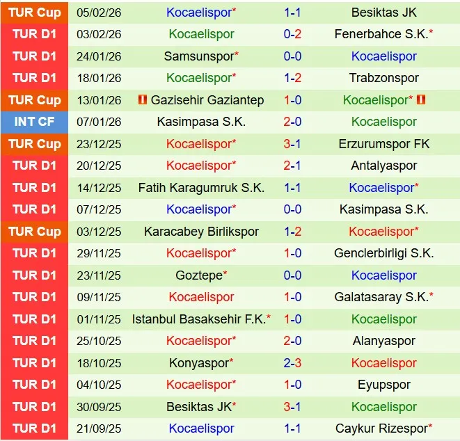 Nhận định Kayserispor vs Kocaelispor 21h00 ngày 92 (VĐQG Thổ Nhĩ Kỳ 202526) 3 Nhận định Kayserispor vs Kocaelispor 21h00 ngày 92 (VĐQG Thổ Nhĩ Kỳ 202526) 3