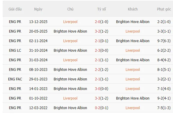 Nhận định Liverpool vs Brighton (3h00 ngày 152) Lợi thế sân nhà 5 Nhận định Liverpool vs Brighton (3h00 ngày 152) Lợi thế sân nhà 5