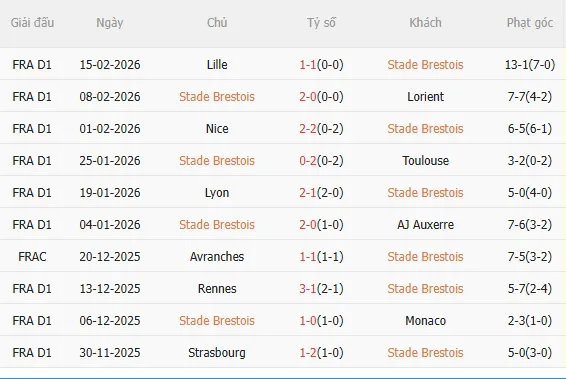 Nhận định Brest vs Marseille (2h45 ngày 212) Vượt khó được không 3 Nhận định Brest vs Marseille (2h45 ngày 212) Vượt khó được không 3