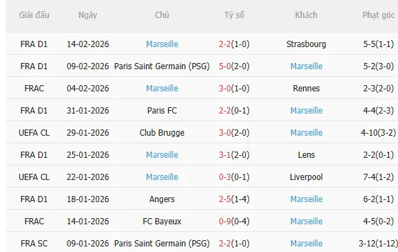 Nhận định Brest vs Marseille (2h45 ngày 212) Vượt khó được không 4 Nhận định Brest vs Marseille (2h45 ngày 212) Vượt khó được không 4
