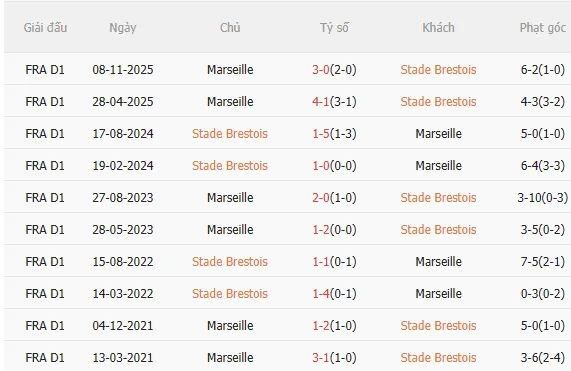 Nhận định Brest vs Marseille (2h45 ngày 212) Vượt khó được không 5 Nhận định Brest vs Marseille (2h45 ngày 212) Vượt khó được không 5