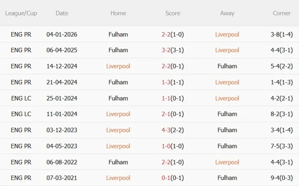 Nhận định Liverpool vs Fulham (23h30 ngày 114) Mệnh lệnh phải thắng 3